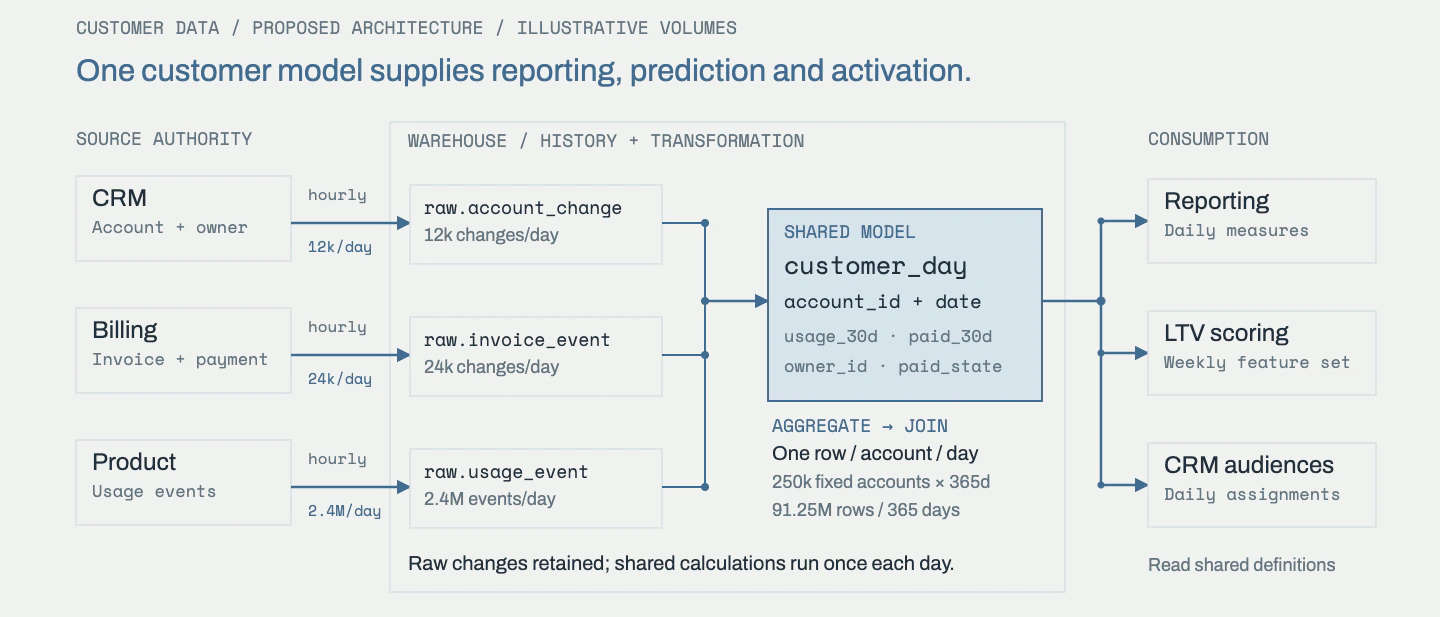 CRM, billing and product events land in separate warehouse histories. An account-ID join produces a daily customer model shared by reporting, weekly LTV scoring and daily CRM audience assignments.