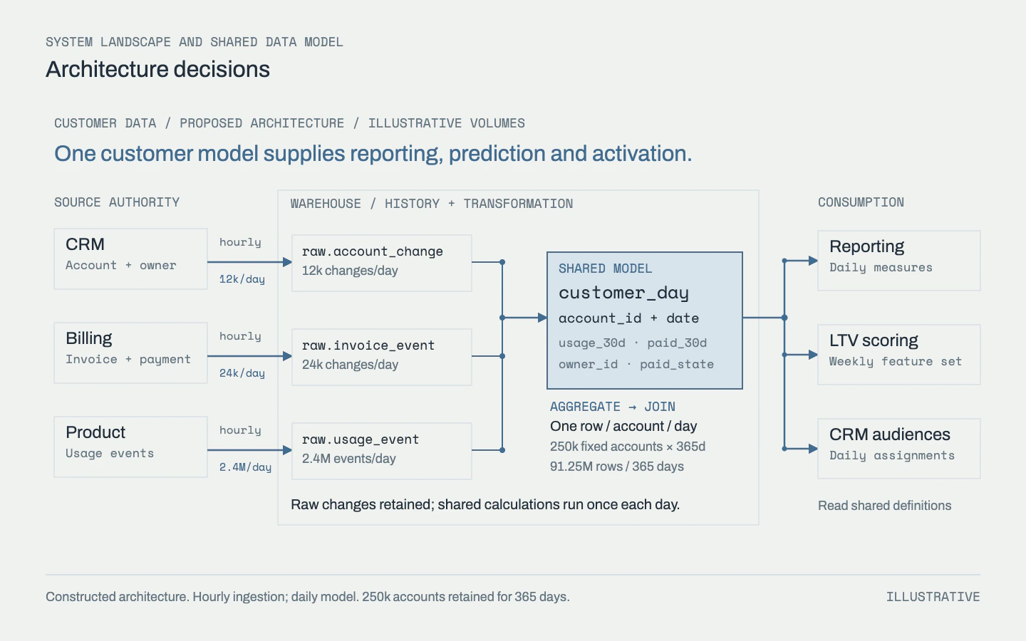 CRM, billing and product events land in separate warehouse histories. An account-ID join produces a daily customer model shared by reporting, weekly LTV scoring and daily CRM audience assignments.