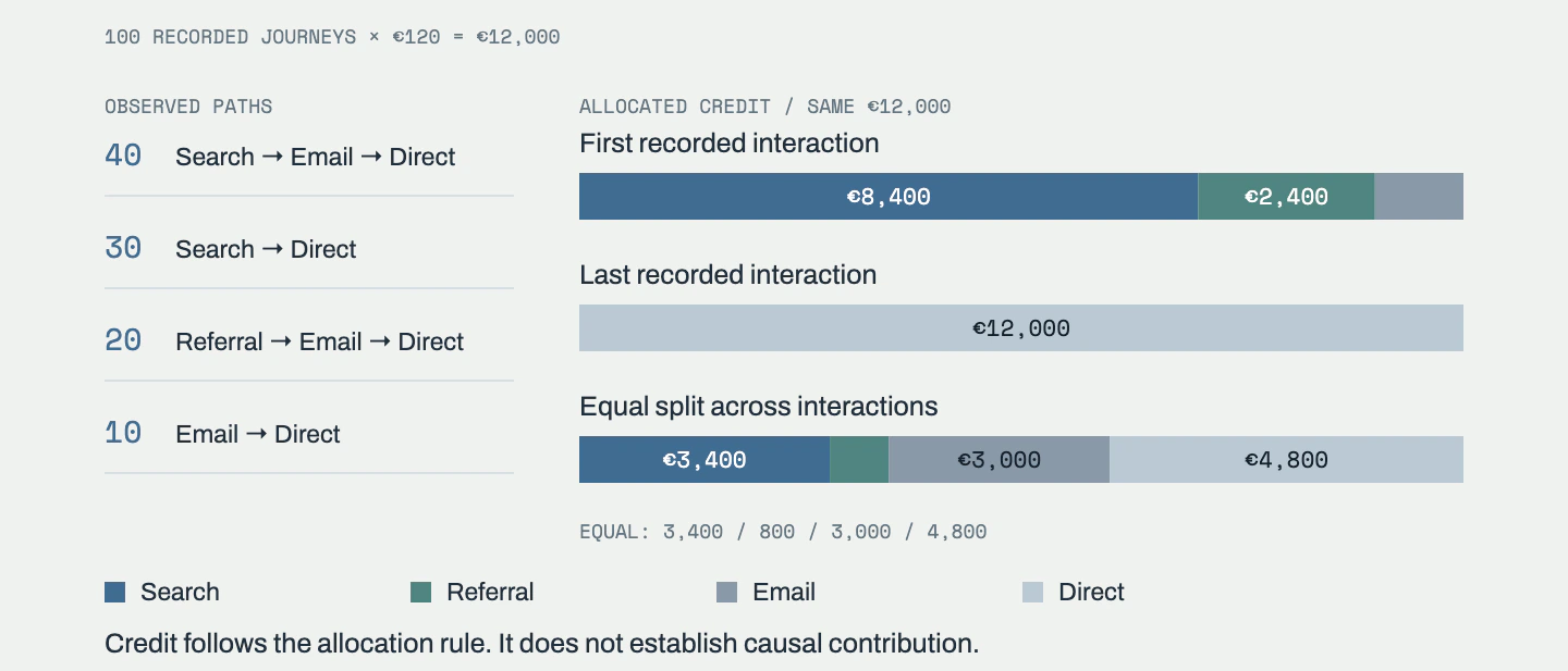 The same 100 journeys and €12,000 are allocated by first interaction, last interaction and equal split; all three methods conserve the same total.