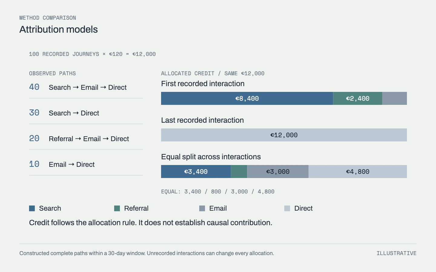 The same 100 journeys and €12,000 are allocated by first interaction, last interaction and equal split; all three methods conserve the same total.