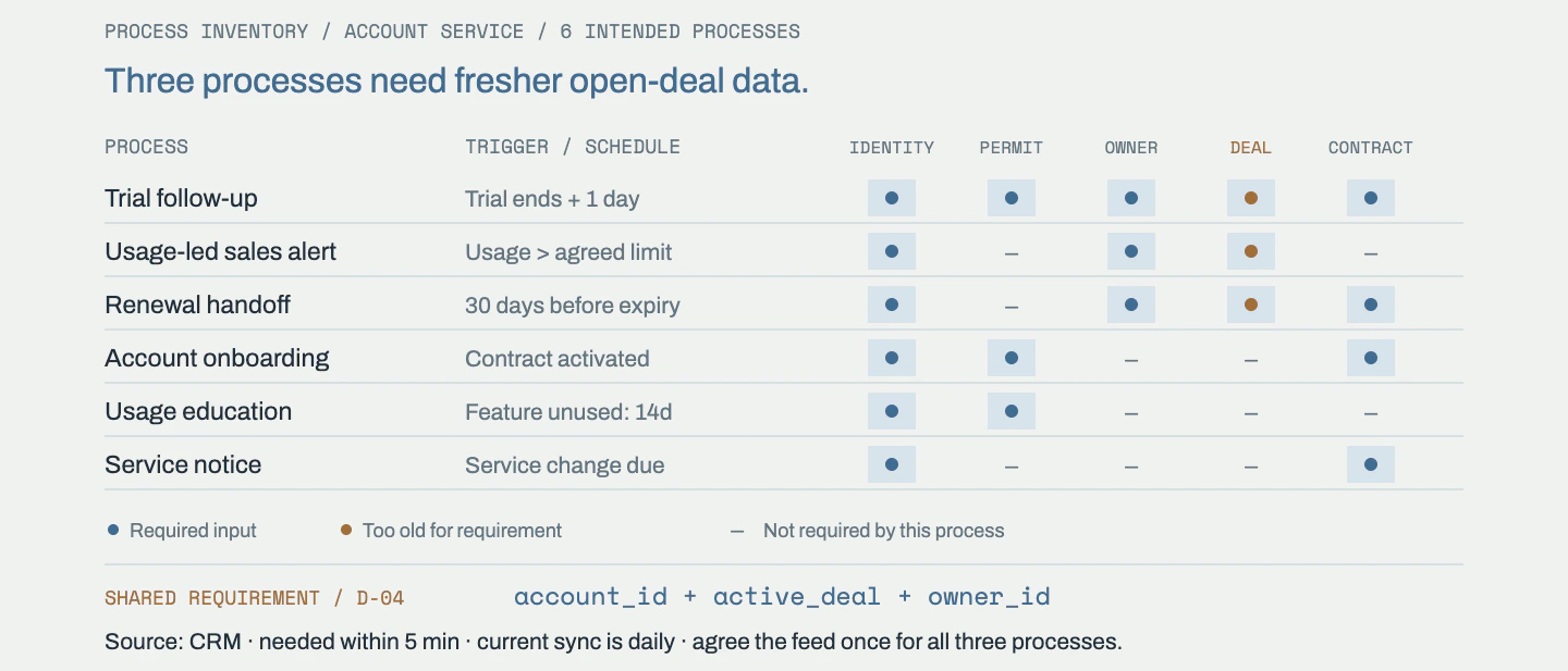 Six proposed processes are linked to triggers and required inputs. Three require an open-deal state within five minutes, while the current constructed sync is daily.