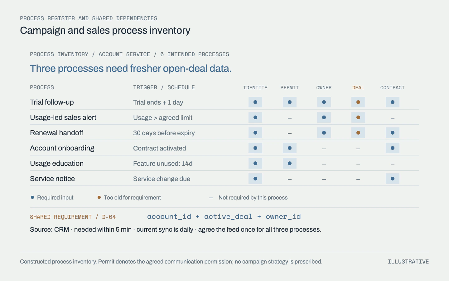 Six proposed processes are linked to triggers and required inputs. Three require an open-deal state within five minutes, while the current constructed sync is daily.