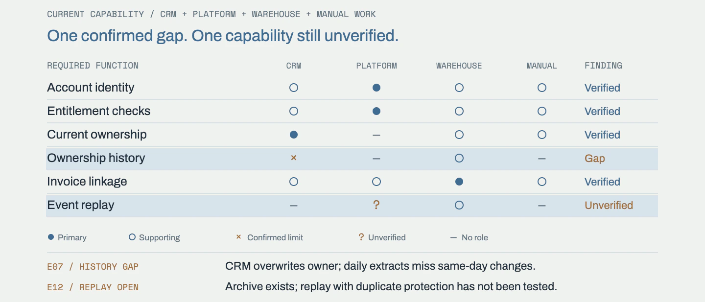 A current-system matrix distinguishes primary and supporting functions, a demonstrated ownership-history gap and an untested replay capability, with evidence notes for both.