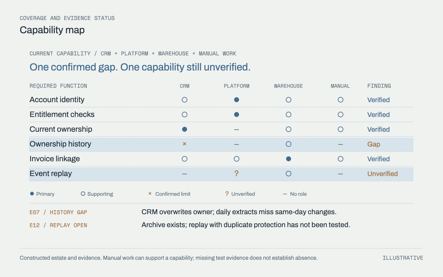 A current-system matrix distinguishes primary and supporting functions, a demonstrated ownership-history gap and an untested replay capability, with evidence notes for both.