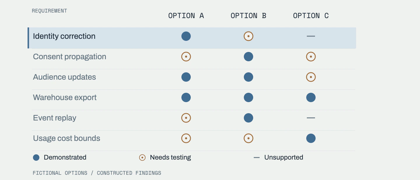 Six requirements across three fictional options, with identity correction highlighted and no aggregate ranking.