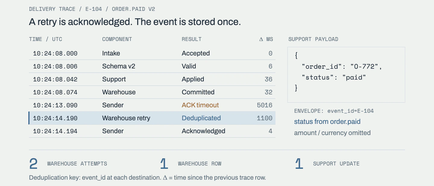 A constructed trace shows a warehouse commit followed by an acknowledgement timeout and a deduplicated retry; the support payload forwards only order ID and derived paid status.