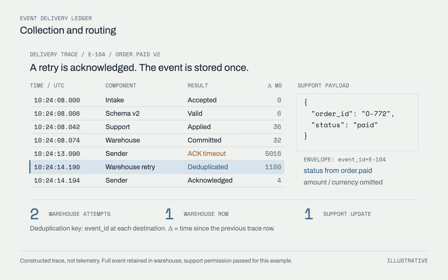 A constructed trace shows a warehouse commit followed by an acknowledgement timeout and a deduplicated retry; the support payload forwards only order ID and derived paid status.