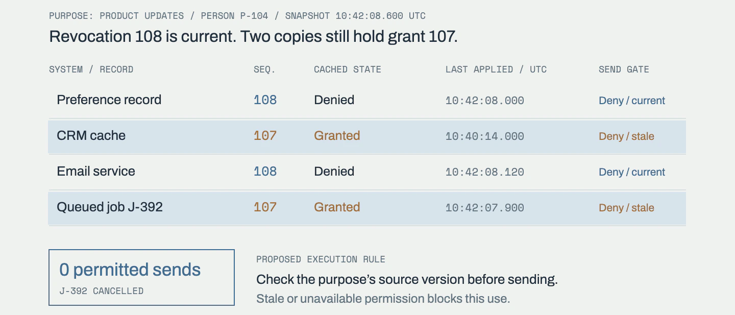 A purpose-specific revocation is current while two cached copies still show an old grant; the proposed send gate blocks every send and cancels the queued job.