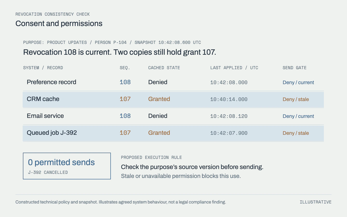 A purpose-specific revocation is current while two cached copies still show an old grant; the proposed send gate blocks every send and cancels the queued job.