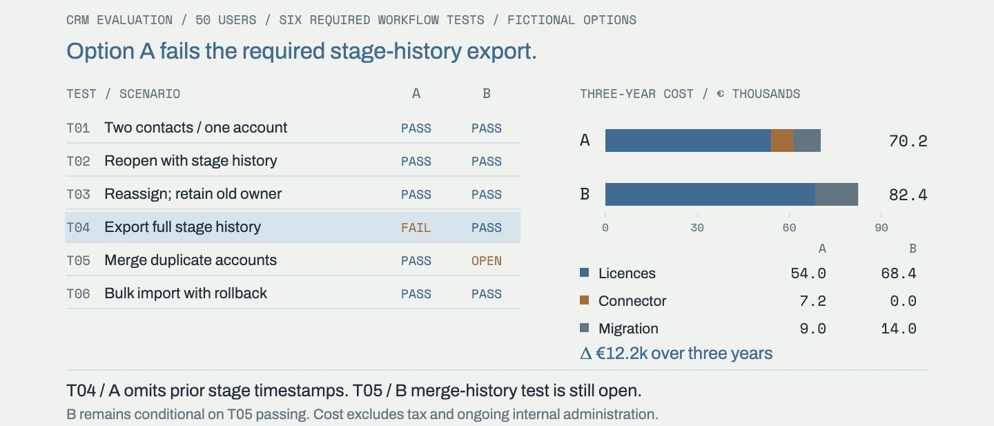 Two fictional CRM options are compared through six required scenarios and consistent three-year cost components. A fails a history requirement; B remains conditional on an unfinished merge test.