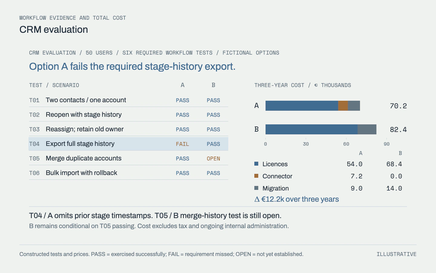 Two fictional CRM options are compared through six required scenarios and consistent three-year cost components. A fails a history requirement; B remains conditional on an unfinished merge test.