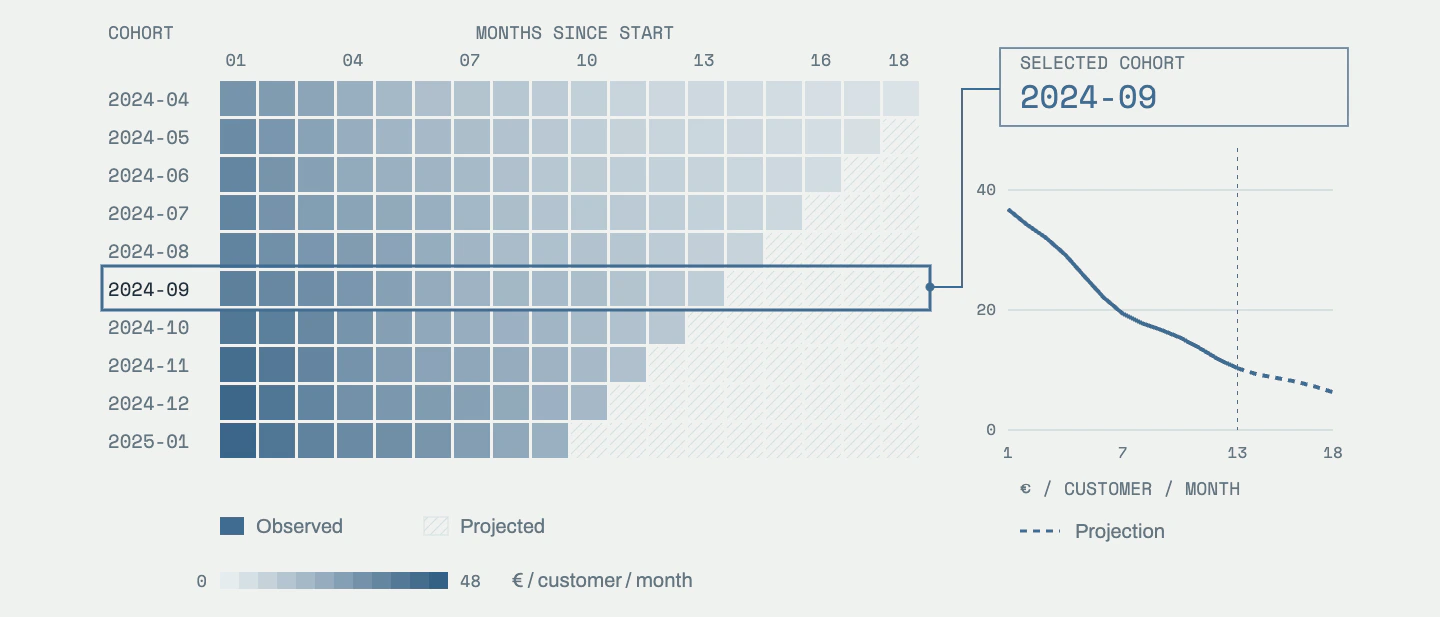 Cohort contribution matrix with one cohort linked to its monthly contribution curve.