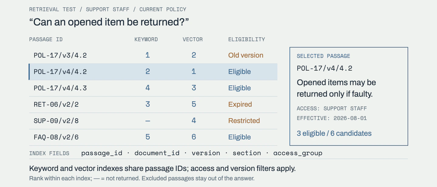 Keyword and vector index candidates are joined by passage ID; three of six remain eligible after version, expiry and access checks, with the current policy passage selected.