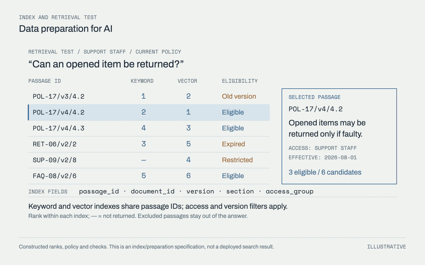 Keyword and vector index candidates are joined by passage ID; three of six remain eligible after version, expiry and access checks, with the current policy passage selected.
