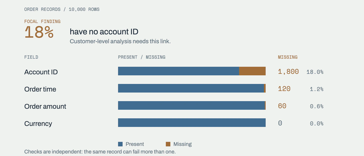 Four presence checks on 10,000 fictional orders; 1,800 lack an account ID, affecting customer-level analysis.