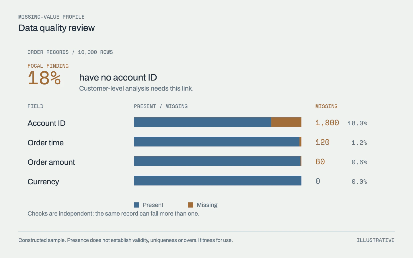 Four presence checks on 10,000 fictional orders; 1,800 lack an account ID, affecting customer-level analysis.