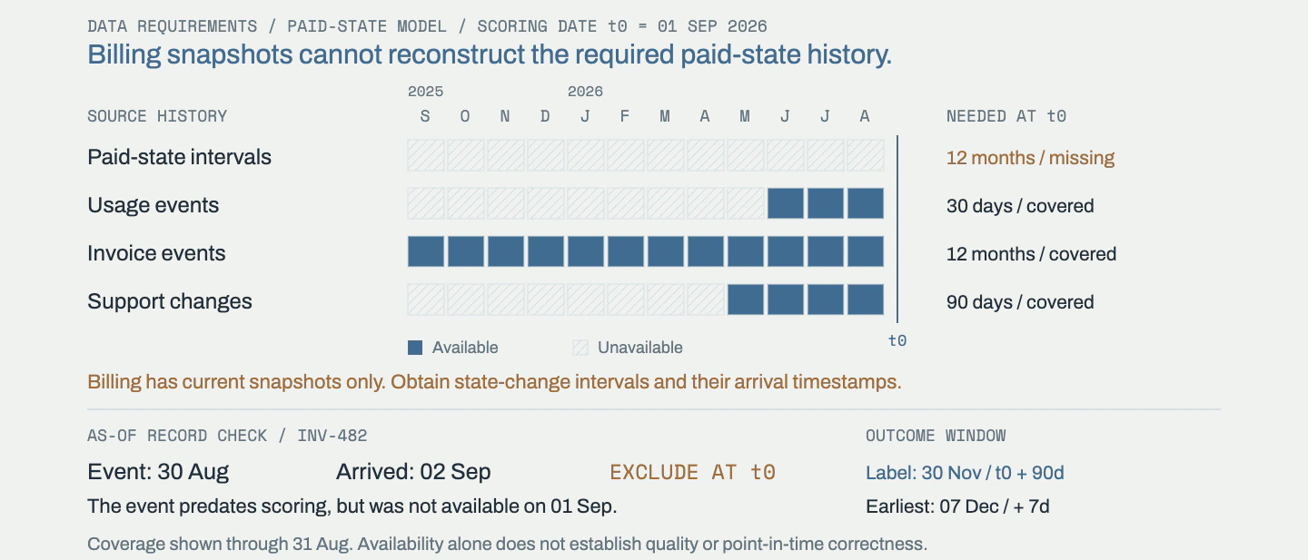 A twelve-month coverage chart separates available source history from missing paid-state intervals. A late invoice record is excluded from scoring, while the future label requires ninety days plus seven days of settling.