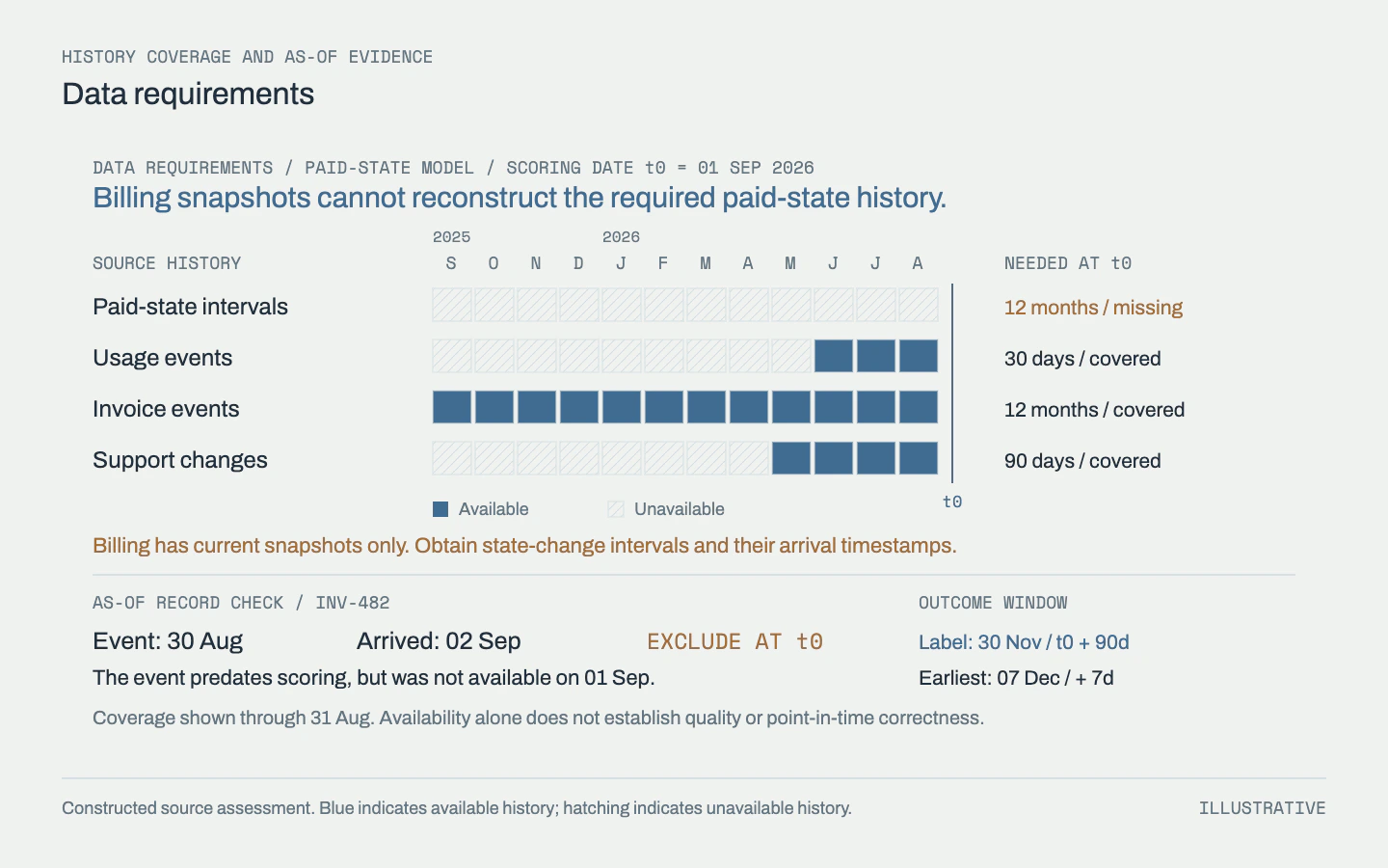 A twelve-month coverage chart separates available source history from missing paid-state intervals. A late invoice record is excluded from scoring, while the future label requires ninety days plus seven days of settling.