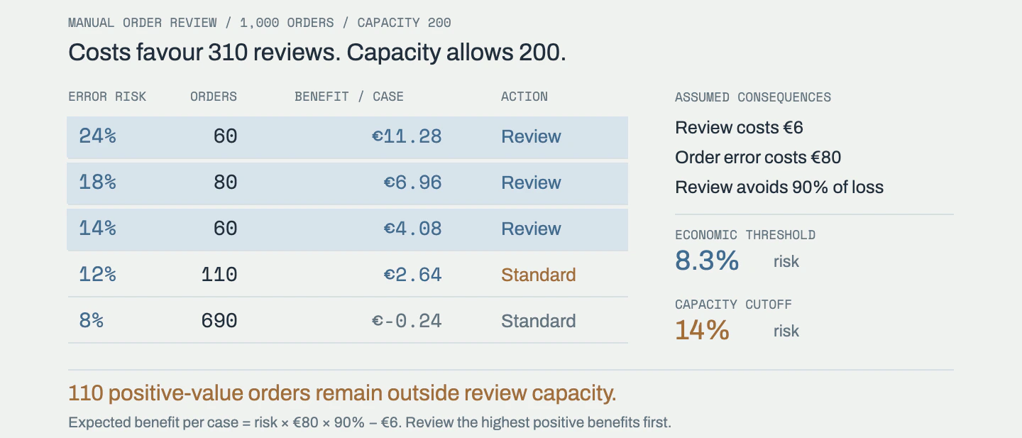 Expected loss and review cost make 310 cases economically eligible, but capacity of 200 selects the three highest-risk groups and leaves 110 positive-benefit cases on the standard path.