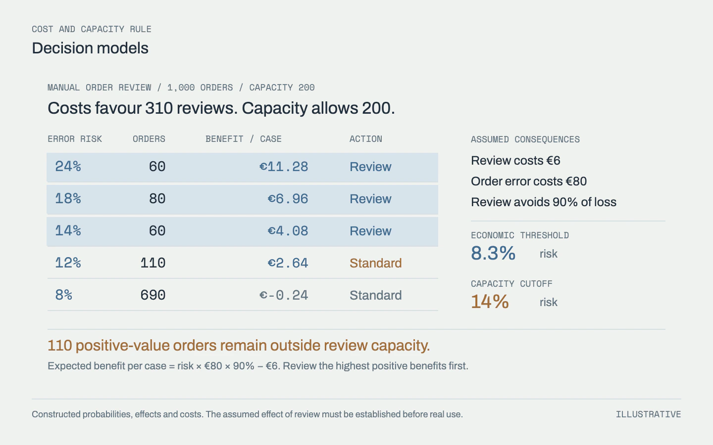 Expected loss and review cost make 310 cases economically eligible, but capacity of 200 selects the three highest-risk groups and leaves 110 positive-benefit cases on the standard path.