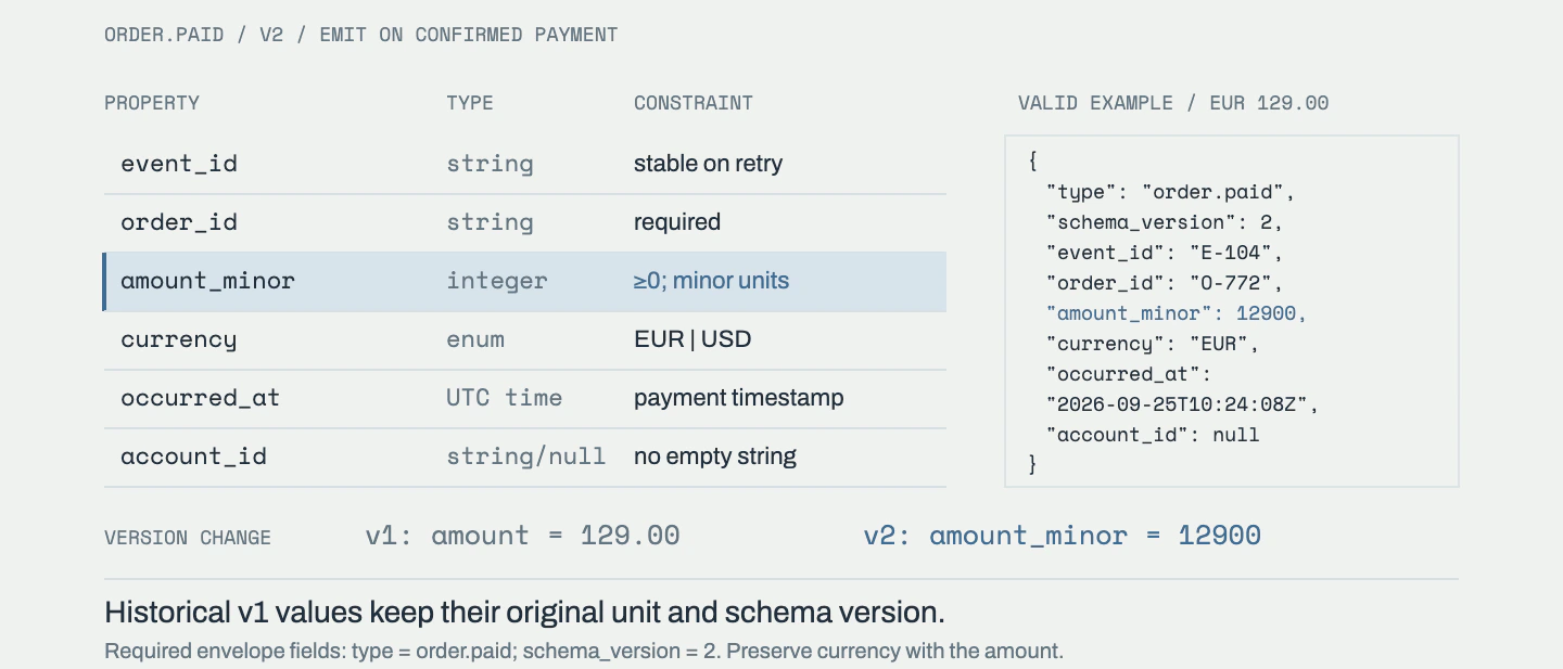 An order-paid event schema and valid example define required fields and minor currency units while preserving the meaning of historical version-one values.