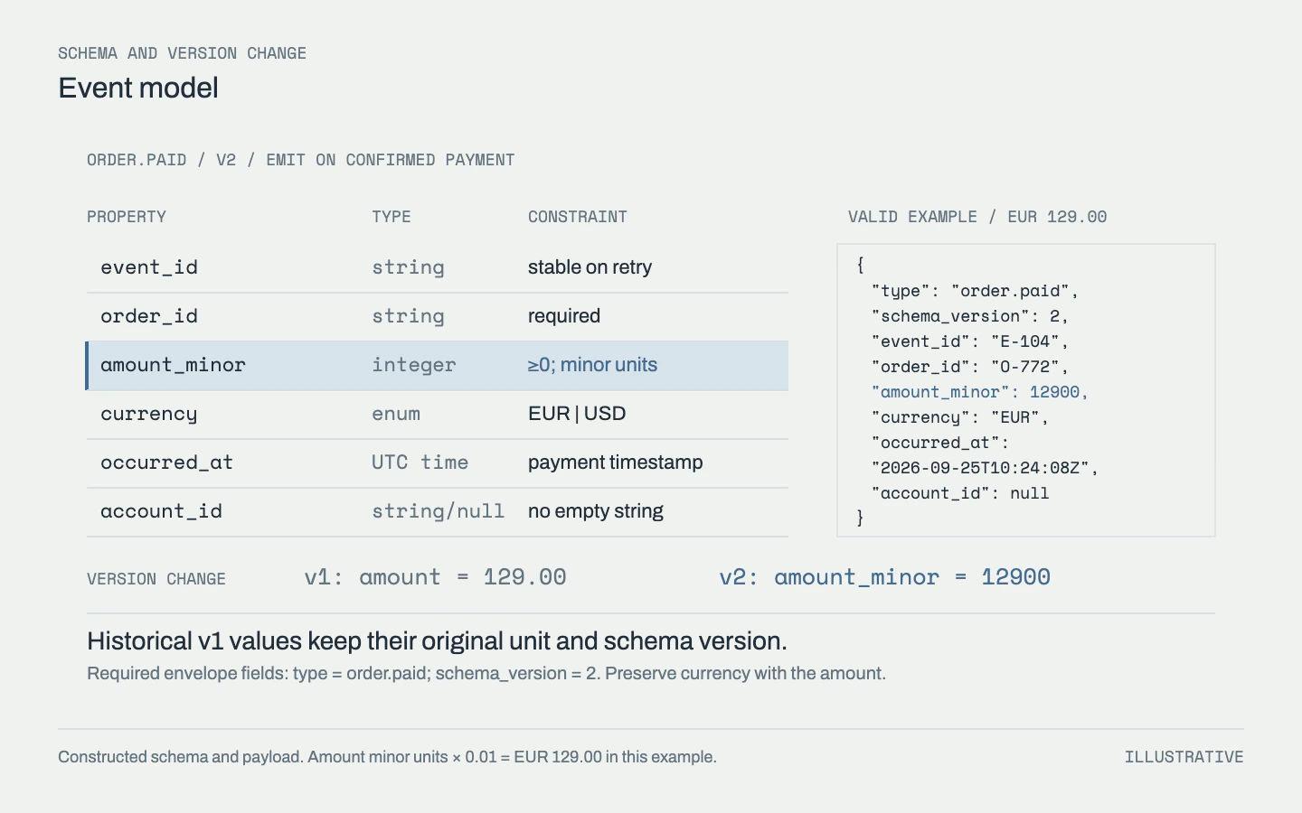 An order-paid event schema and valid example define required fields and minor currency units while preserving the meaning of historical version-one values.