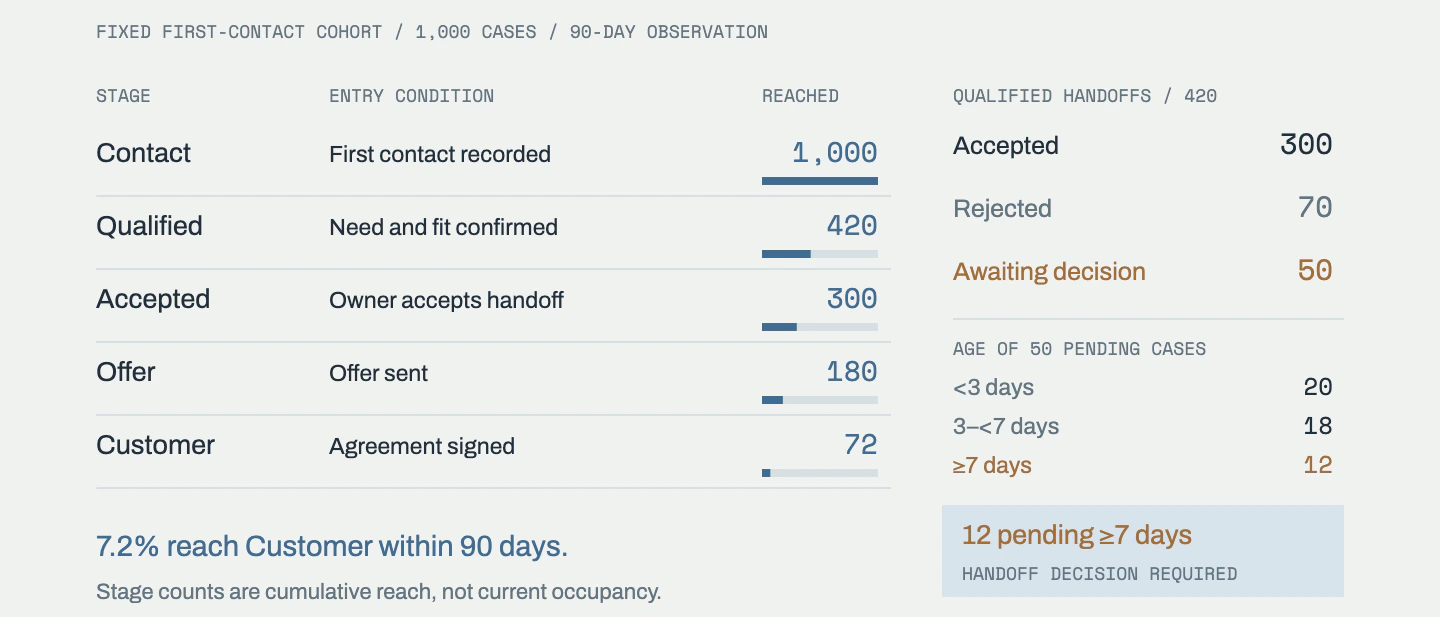 A 1,000-case cohort has defined stage criteria and cumulative reach; 420 qualified handoffs reconcile to 300 accepted, 70 rejected and 50 pending, of which 12 meet the seven-day limit.