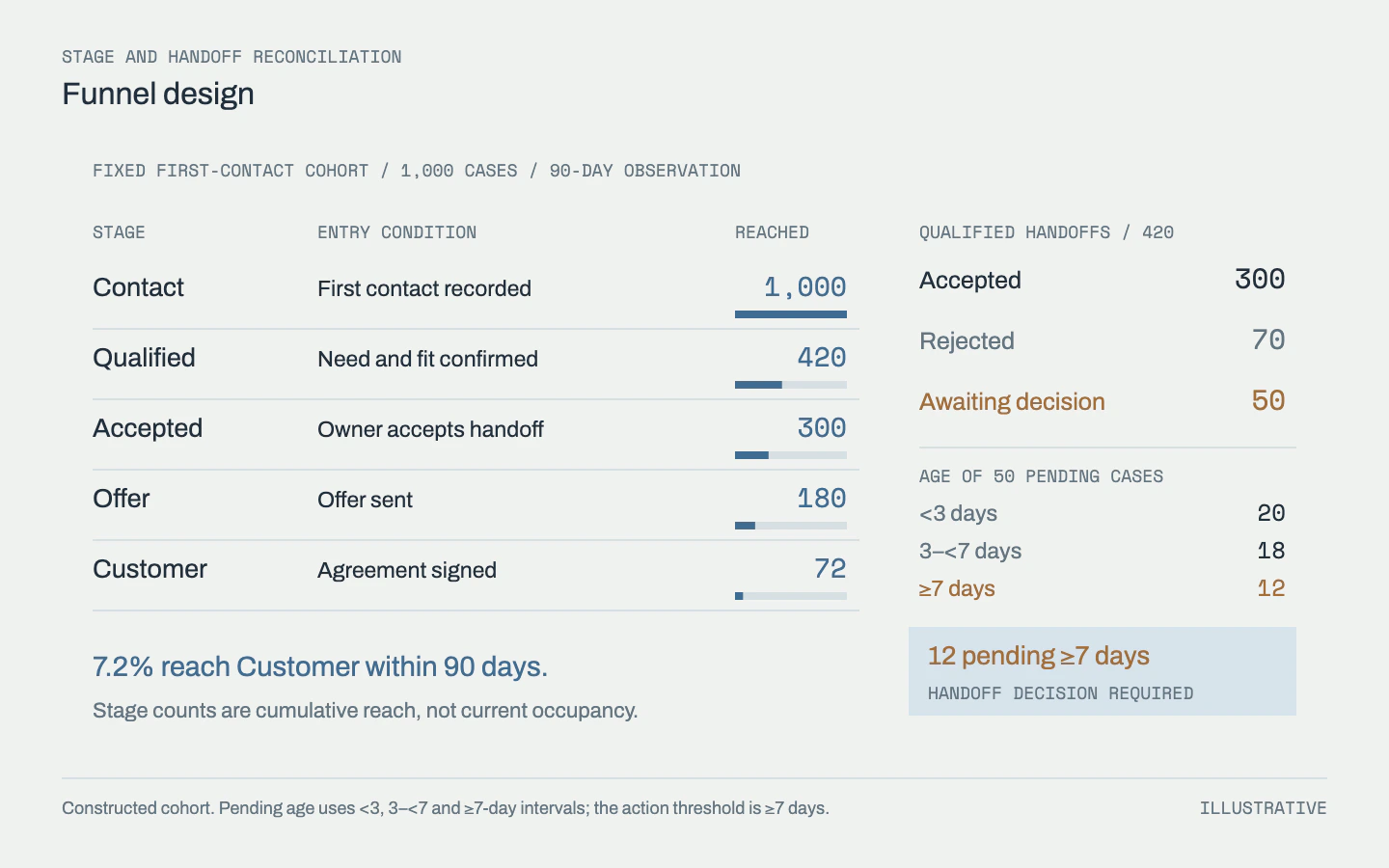 A 1,000-case cohort has defined stage criteria and cumulative reach; 420 qualified handoffs reconcile to 300 accepted, 70 rejected and 50 pending, of which 12 meet the seven-day limit.