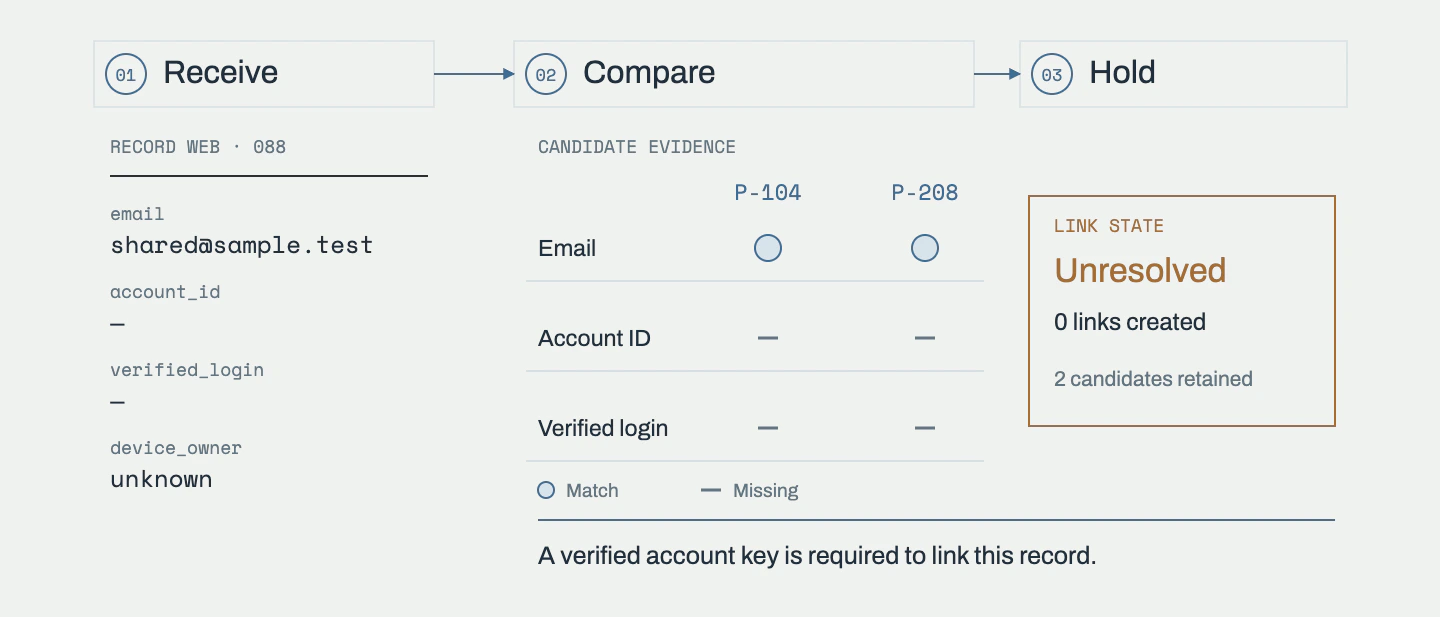An email-only record produces two candidates and remains unresolved because a verified account key is missing.