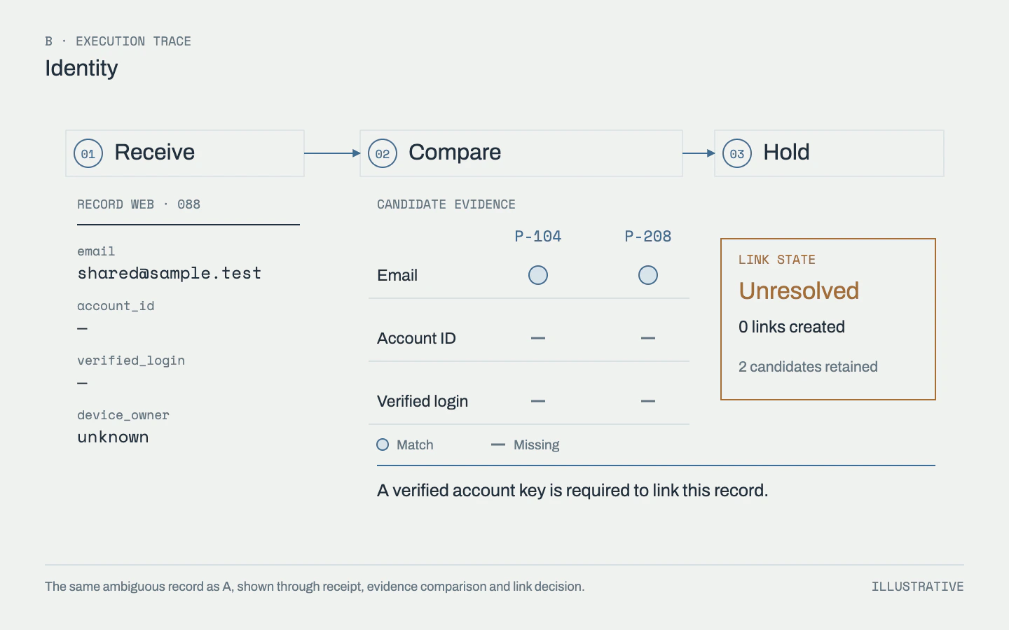 An email-only record produces two candidates and remains unresolved because a verified account key is missing.