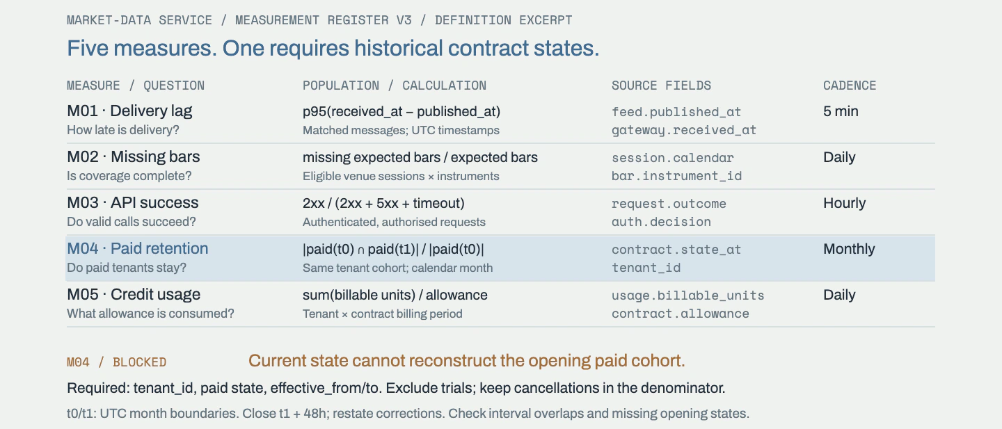 A five-measure specification records questions, populations, formulas, source fields and cadence. Paid retention is blocked until historical contract intervals are available.