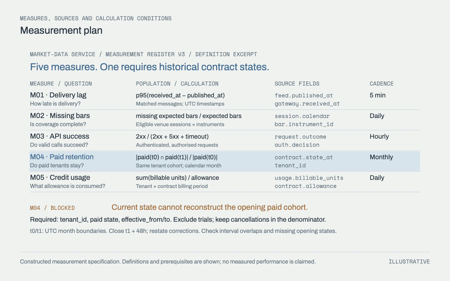 A five-measure specification records questions, populations, formulas, source fields and cadence. Paid retention is blocked until historical contract intervals are available.