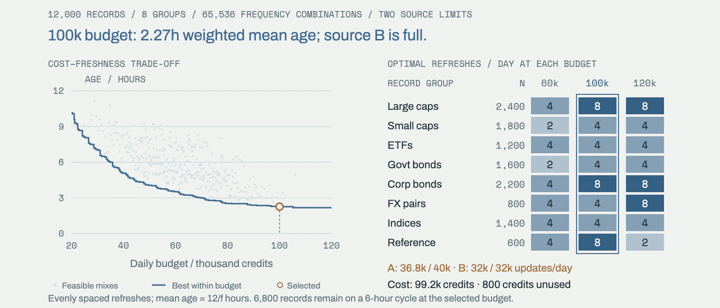 A computed cost-freshness frontier and allocation heatmap compare refresh schedules for 12000 records under group importance weights, update costs and two source caps.