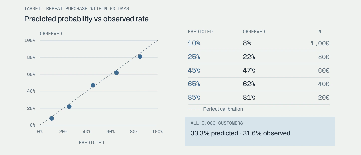 Five fixed probability groups compare predictions with complete 90-day outcomes for 3,000 fictional customers in a later holdout cohort.