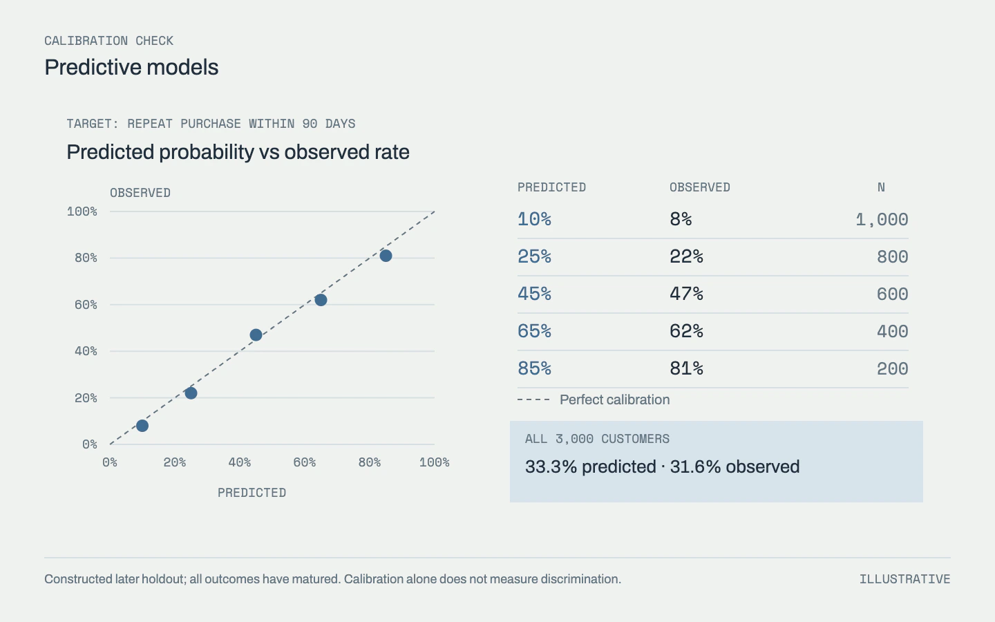 Five fixed probability groups compare predictions with complete 90-day outcomes for 3,000 fictional customers in a later holdout cohort.