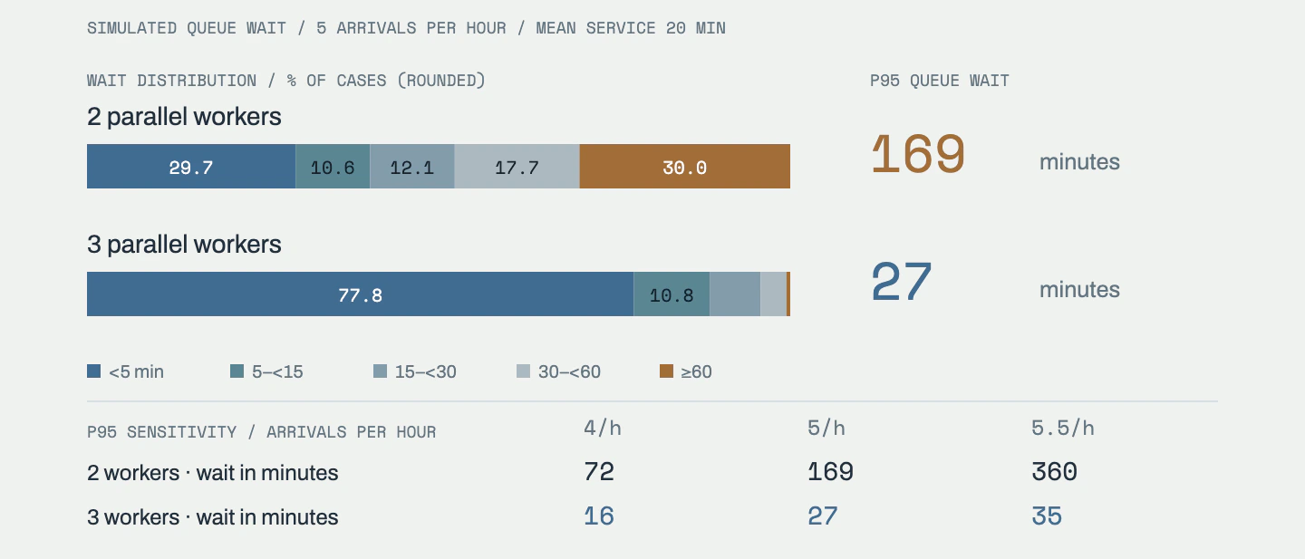 Paired queue simulations compare two and three workers under identical arrivals and service durations, with waiting distributions and sensitivity to arrival rate.