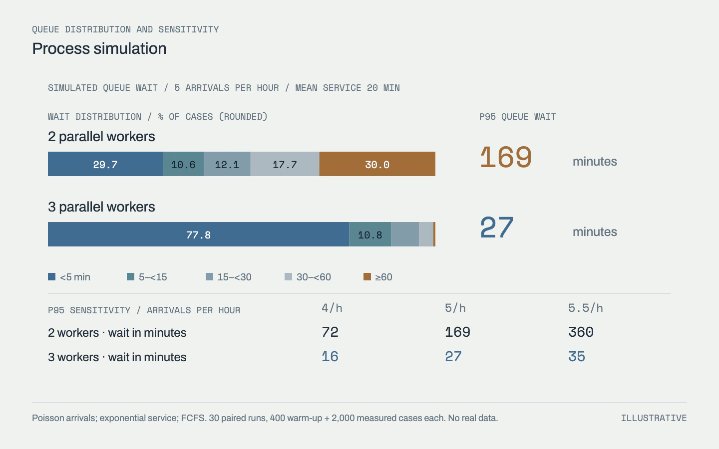 Paired queue simulations compare two and three workers under identical arrivals and service durations, with waiting distributions and sensitivity to arrival rate.
