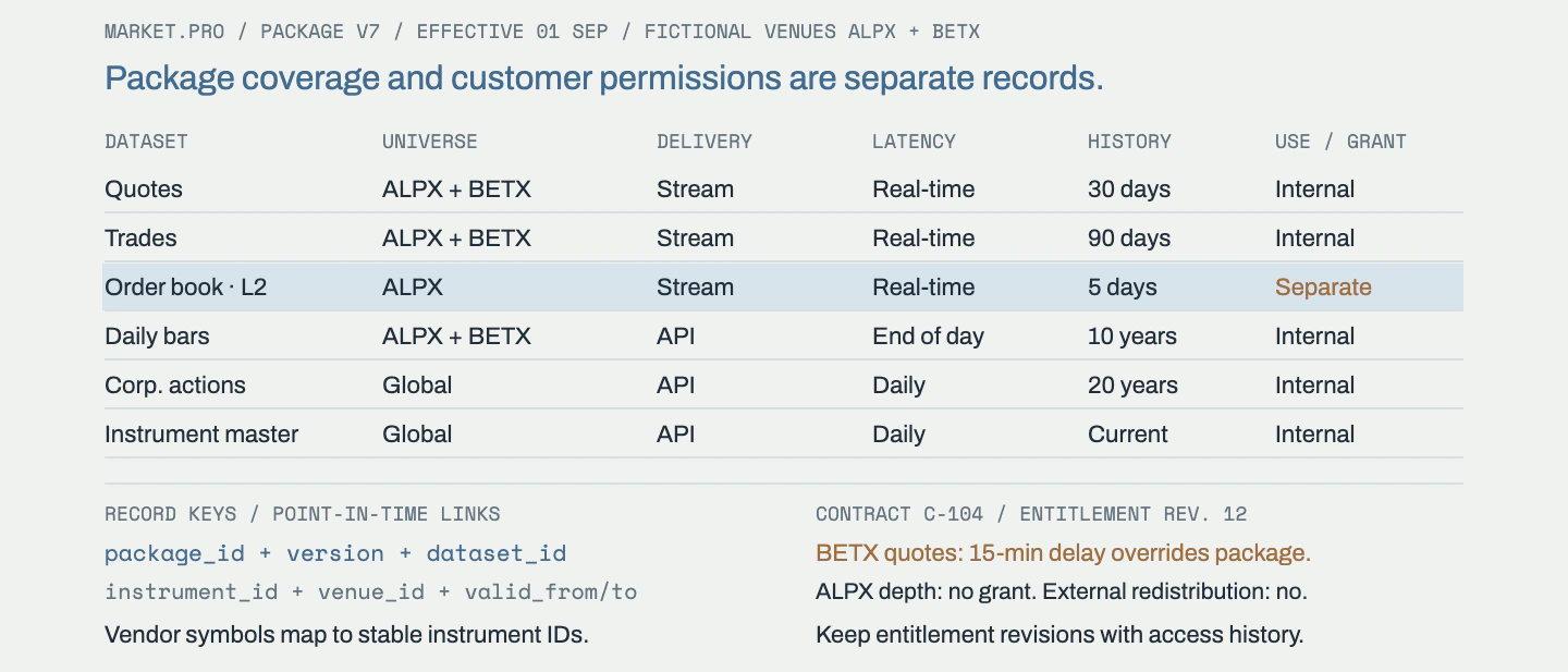 A versioned market-data package defines six datasets, venue coverage, delivery, latency and history. A separate contract limits effective quote latency and depth access.