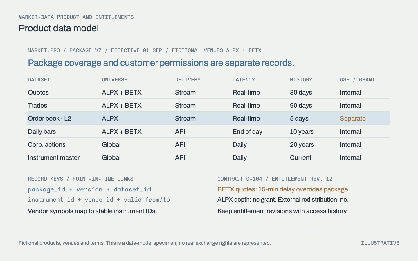 A versioned market-data package defines six datasets, venue coverage, delivery, latency and history. A separate contract limits effective quote latency and depth access.