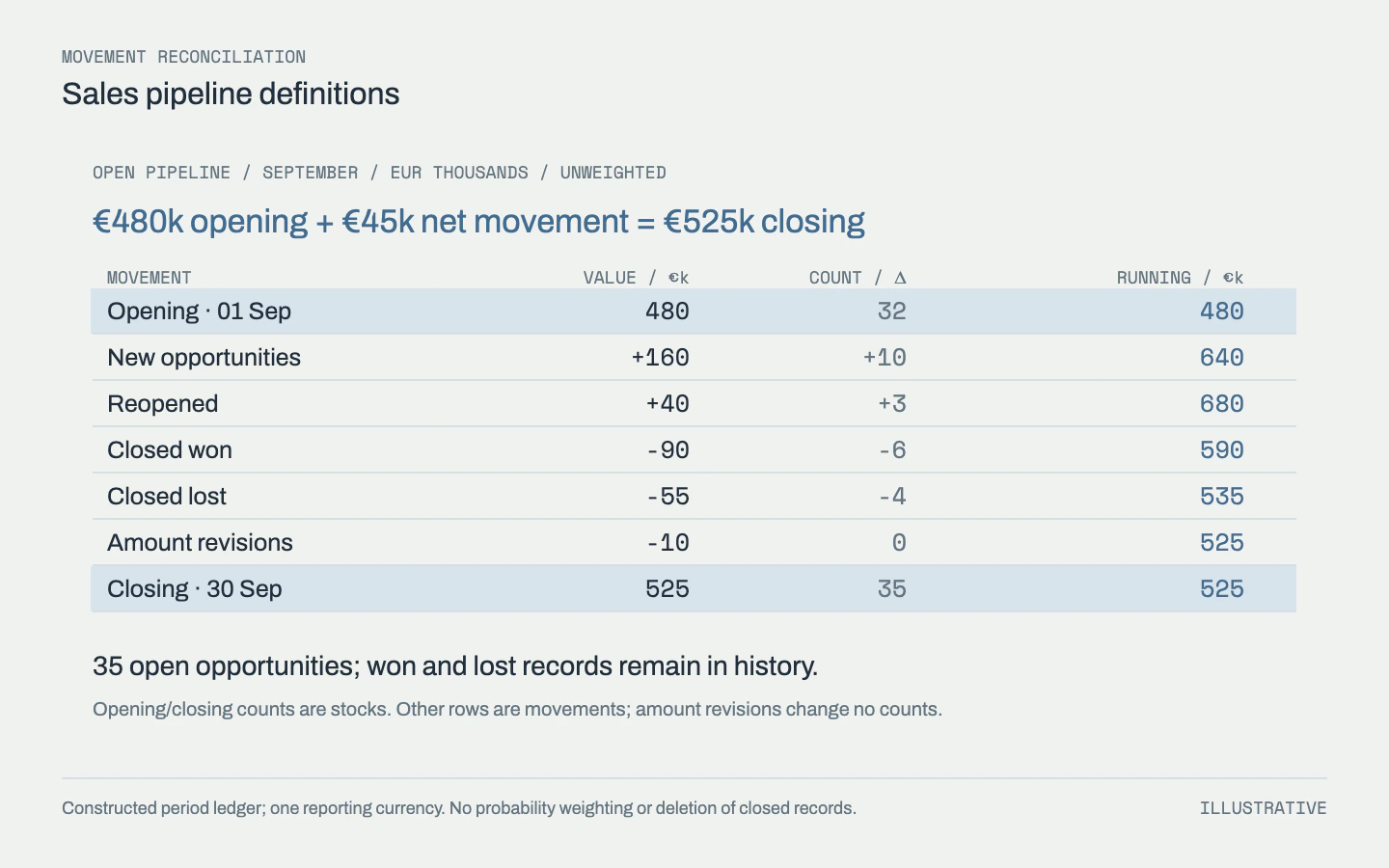 Opening and closing opportunity values reconcile through new, reopened, won, lost and revised amounts, with a separate count reconciliation.