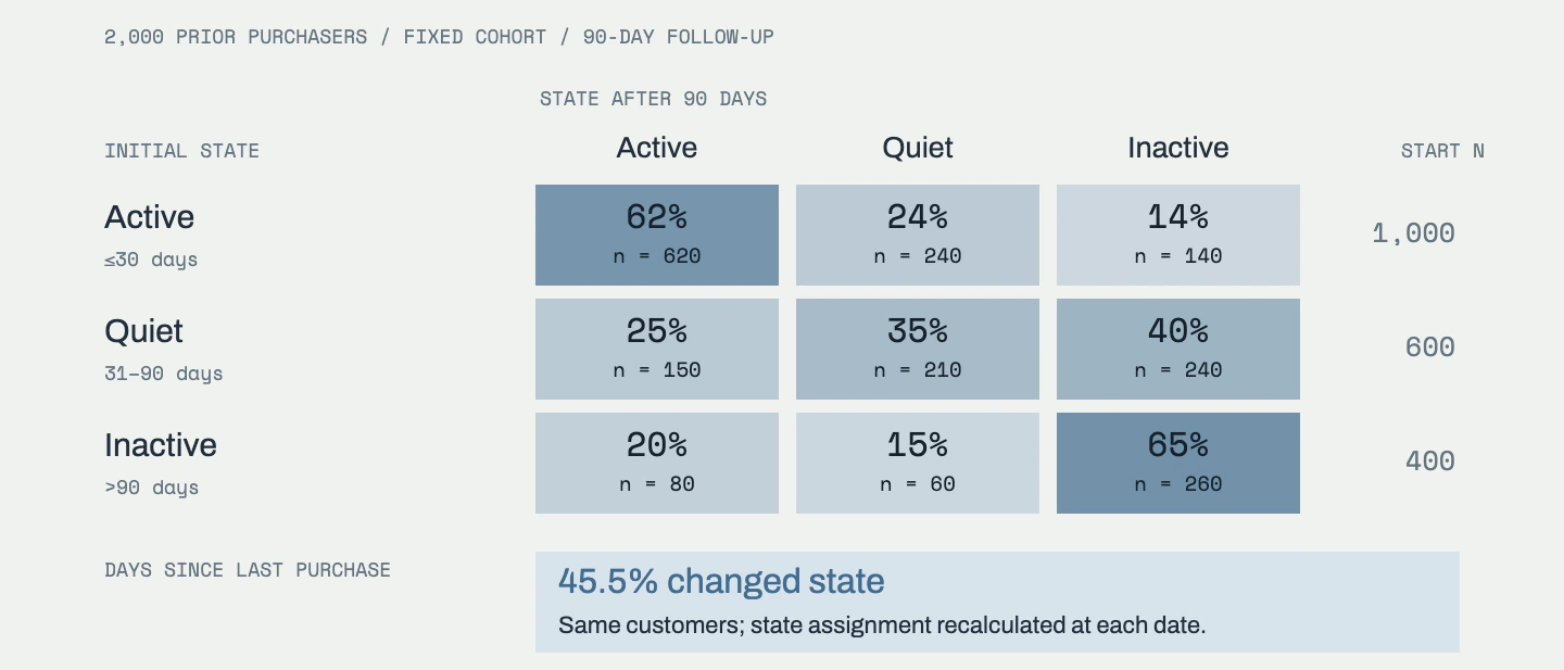 A fixed cohort of 2,000 customers moves between recency states over 90 days; each row sums to 100%, and 45.5% change state.