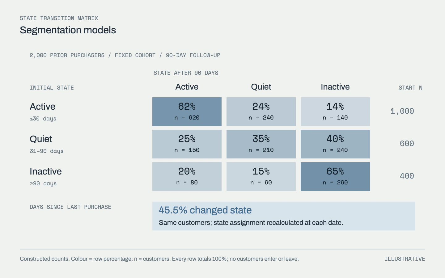 A fixed cohort of 2,000 customers moves between recency states over 90 days; each row sums to 100%, and 45.5% change state.