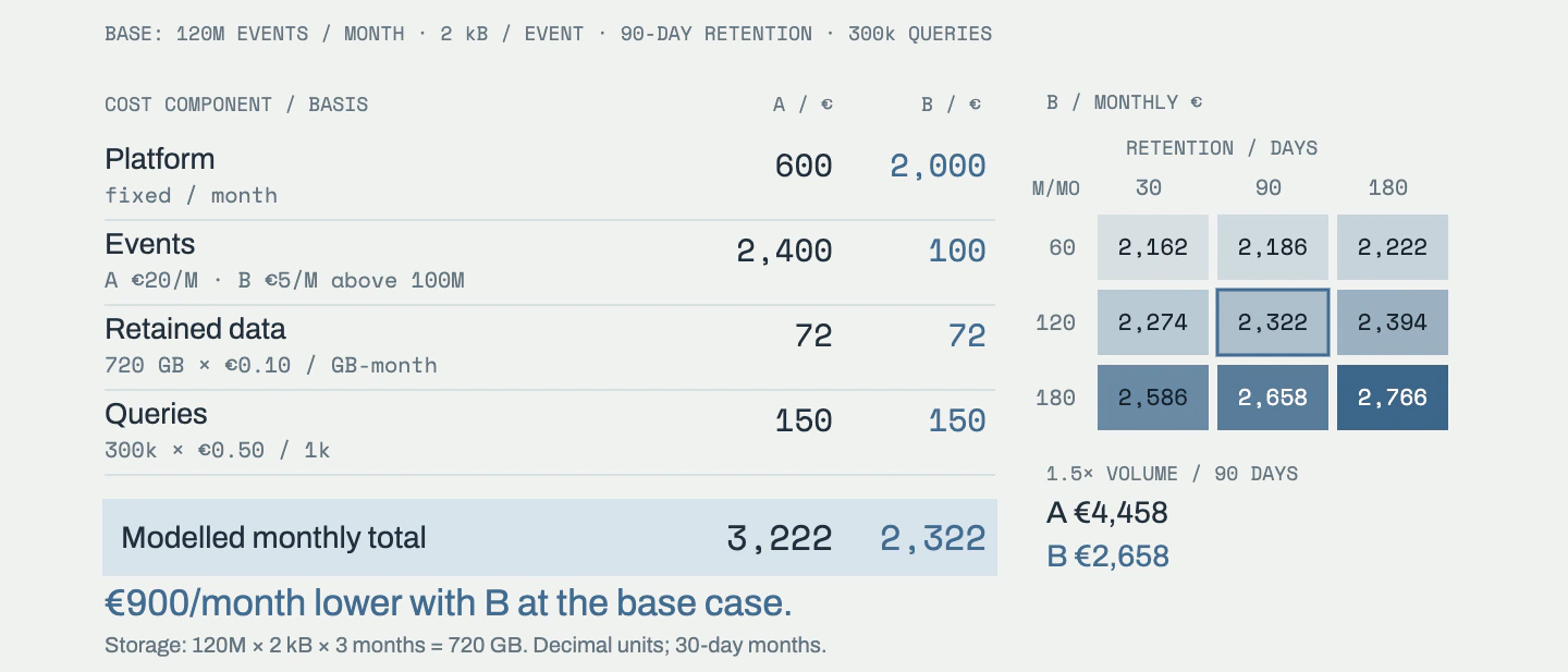 A monthly cost sheet combines event charges, retained data and queries; the €3,222 versus €2,322 base case is checked against volume and retention sensitivity.