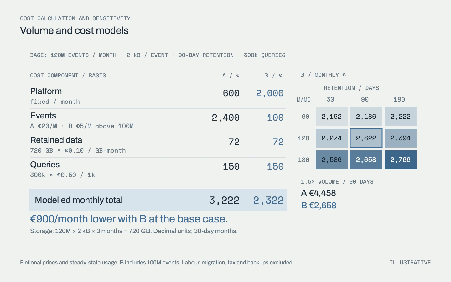A monthly cost sheet combines event charges, retained data and queries; the €3,222 versus €2,322 base case is checked against volume and retention sensitivity.