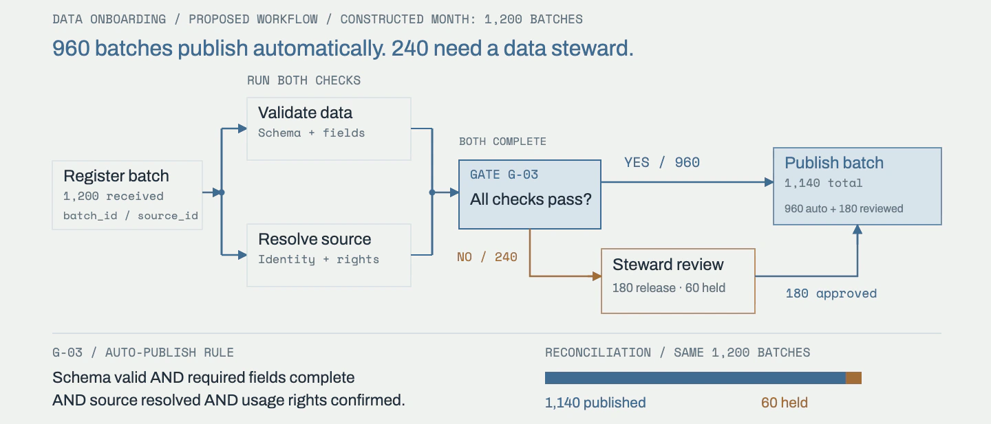 A data-onboarding workflow checks schema and source permissions in parallel, automatically publishes 960 batches and sends 240 to a steward. The steward releases 180 and holds 60, reconciling to 1,200 inputs.