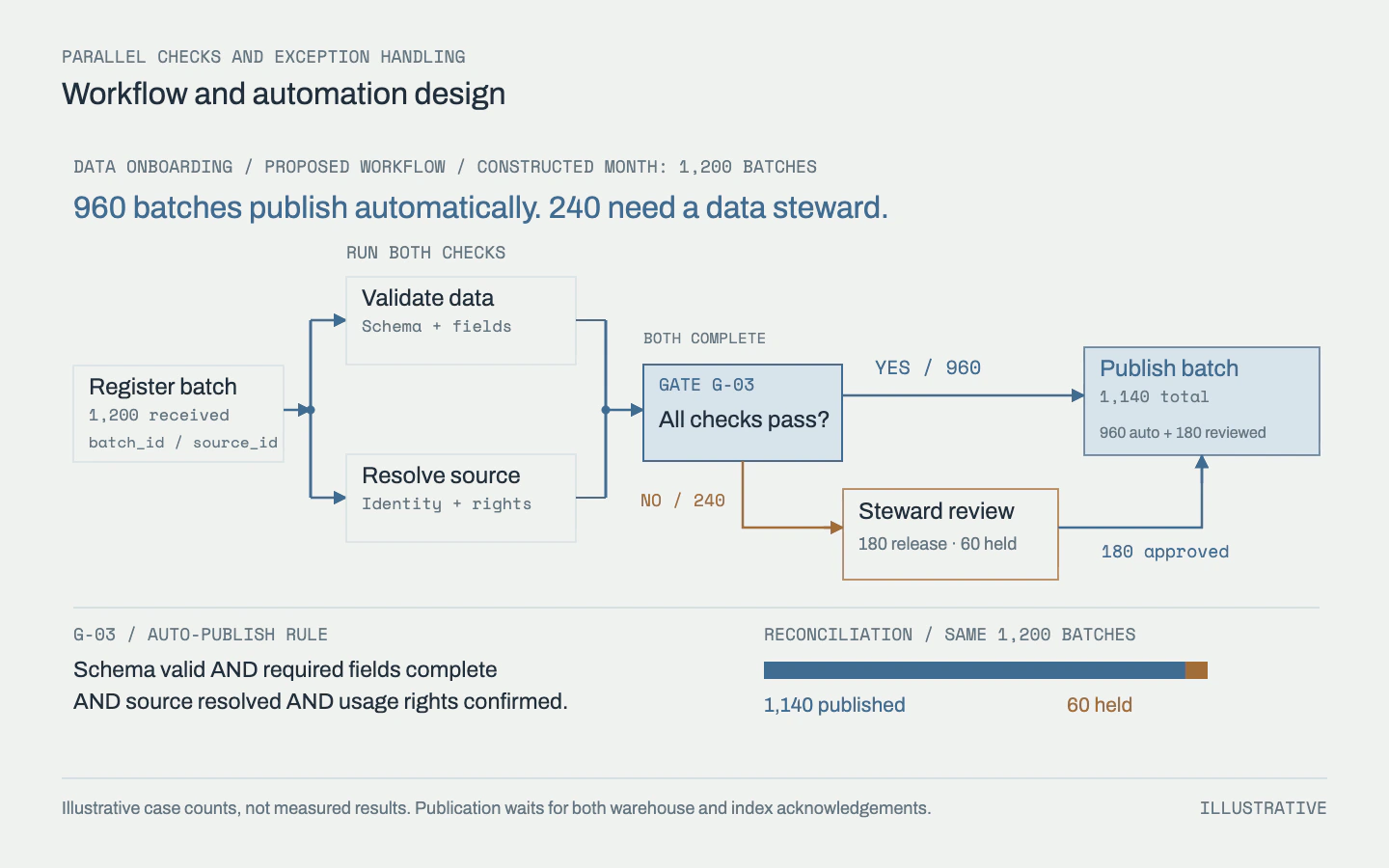 A data-onboarding workflow checks schema and source permissions in parallel, automatically publishes 960 batches and sends 240 to a steward. The steward releases 180 and holds 60, reconciling to 1,200 inputs.